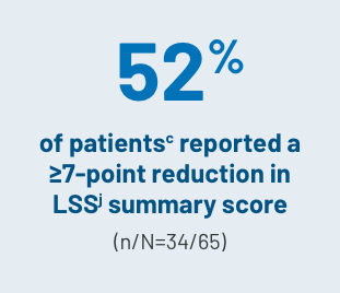 Blue icon that states 52% of patientsc reported a greater than or equal to 7-point reduction in LSSj summary score (n/N=34/65).